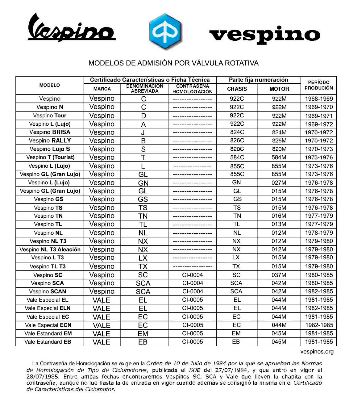 Tabla de Modelos Vespinos - Admisión Por Válvula Rotativa - Vespinos.org